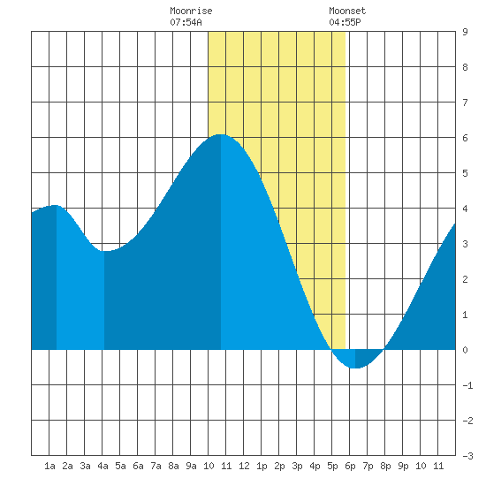 Udagak Strait tide chart for Thursday, December 2, 2021