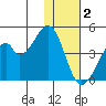 Udagak Strait tide chart for Thursday, December 2, 2021