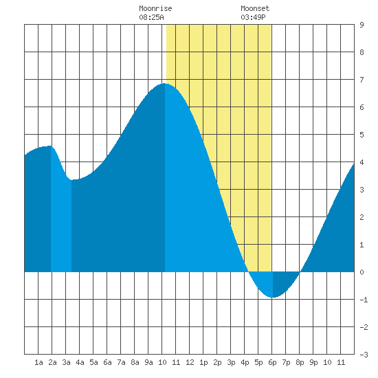 Udagak Strait tide chart for Friday, December 31, 2021