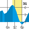 Udagak Strait tide chart for Friday, December 31, 2021