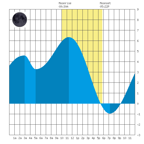 Udagak Strait tide chart for Friday, December 3, 2021