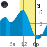 Udagak Strait tide chart for Friday, December 3, 2021