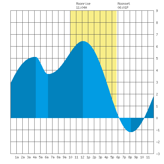 Udagak Strait tide chart for Saturday, December 4, 2021