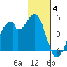 Udagak Strait tide chart for Saturday, December 4, 2021