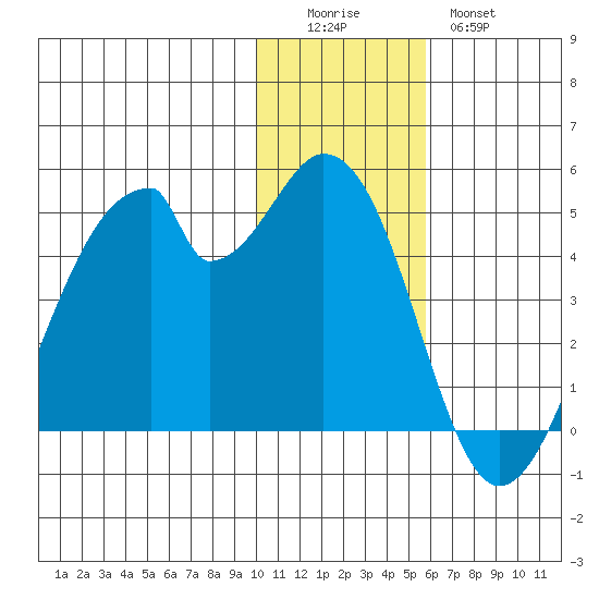 Udagak Strait tide chart for Sunday, December 5, 2021