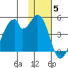 Udagak Strait tide chart for Sunday, December 5, 2021