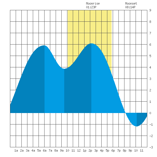 Udagak Strait tide chart for Monday, December 6, 2021