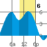 Udagak Strait tide chart for Monday, December 6, 2021
