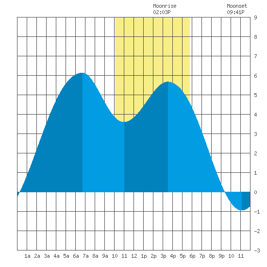 Udagak Strait tide chart for Tuesday, December 7, 2021