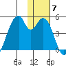 Udagak Strait tide chart for Tuesday, December 7, 2021