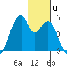Udagak Strait tide chart for Wednesday, December 8, 2021