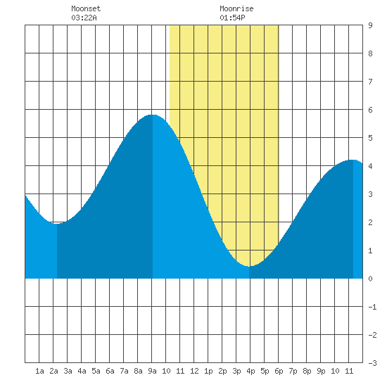 Udagak Strait tide chart for Monday, January 10, 2022