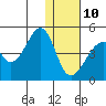 Udagak Strait tide chart for Monday, January 10, 2022
