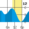 Udagak Strait tide chart for Wednesday, January 12, 2022