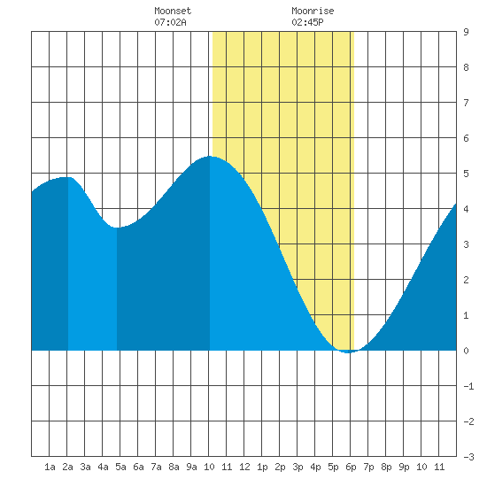 Udagak Strait tide chart for Thursday, January 13, 2022