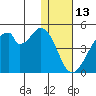Udagak Strait tide chart for Thursday, January 13, 2022