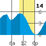 Udagak Strait tide chart for Friday, January 14, 2022