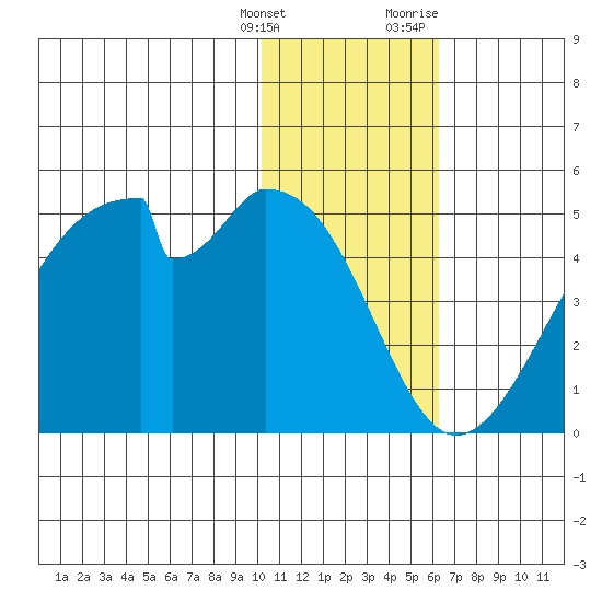 Udagak Strait tide chart for Saturday, January 15, 2022