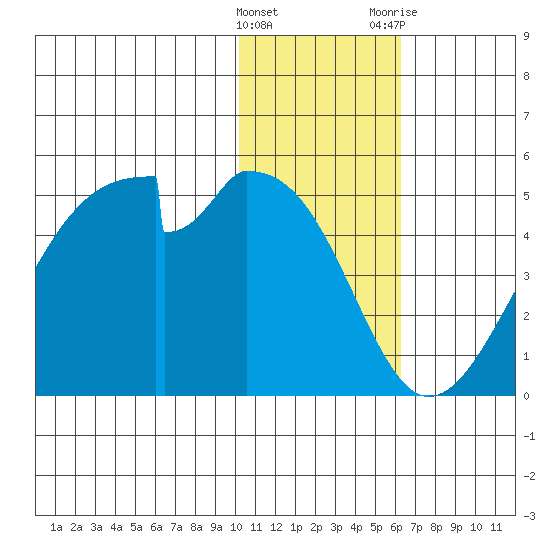 Udagak Strait tide chart for Sunday, January 16, 2022