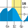 Udagak Strait tide chart for Sunday, January 16, 2022