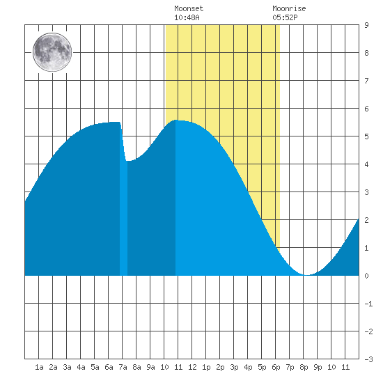 Udagak Strait tide chart for Monday, January 17, 2022