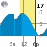 Udagak Strait tide chart for Monday, January 17, 2022