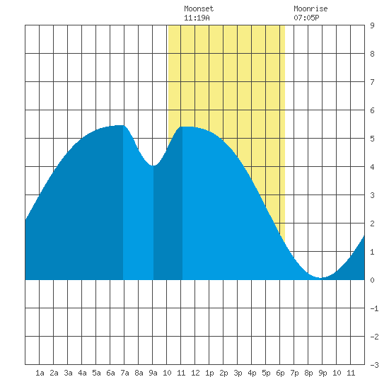 Udagak Strait tide chart for Tuesday, January 18, 2022