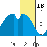 Udagak Strait tide chart for Tuesday, January 18, 2022