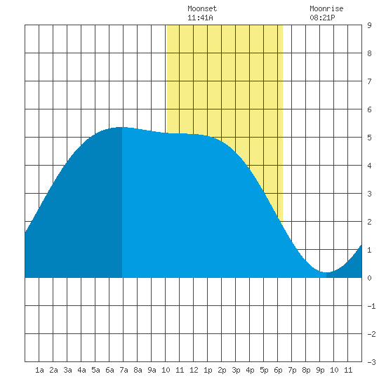 Udagak Strait tide chart for Wednesday, January 19, 2022