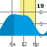 Udagak Strait tide chart for Wednesday, January 19, 2022