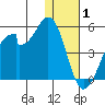 Udagak Strait tide chart for Saturday, January 1, 2022