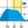 Udagak Strait tide chart for Thursday, January 20, 2022