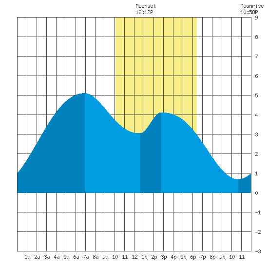Udagak Strait tide chart for Friday, January 21, 2022