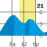 Udagak Strait tide chart for Friday, January 21, 2022