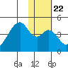 Udagak Strait tide chart for Saturday, January 22, 2022