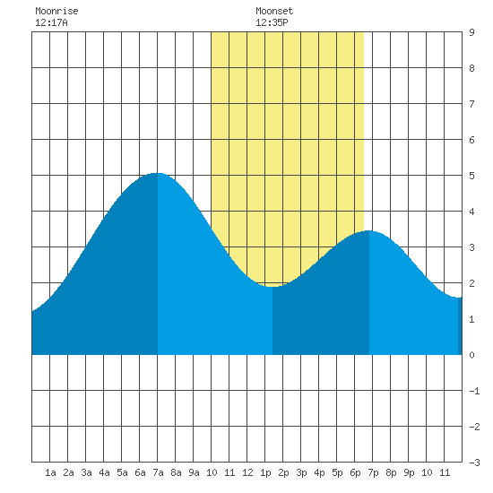 Udagak Strait tide chart for Sunday, January 23, 2022