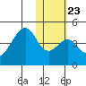 Udagak Strait tide chart for Sunday, January 23, 2022