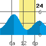 Udagak Strait tide chart for Monday, January 24, 2022