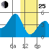 Udagak Strait tide chart for Tuesday, January 25, 2022