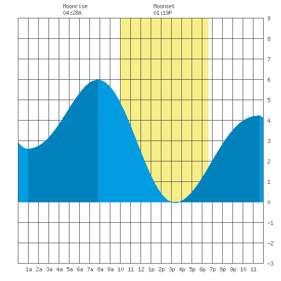 Udagak Strait tide chart for Wednesday, January 26, 2022