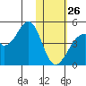 Udagak Strait tide chart for Wednesday, January 26, 2022
