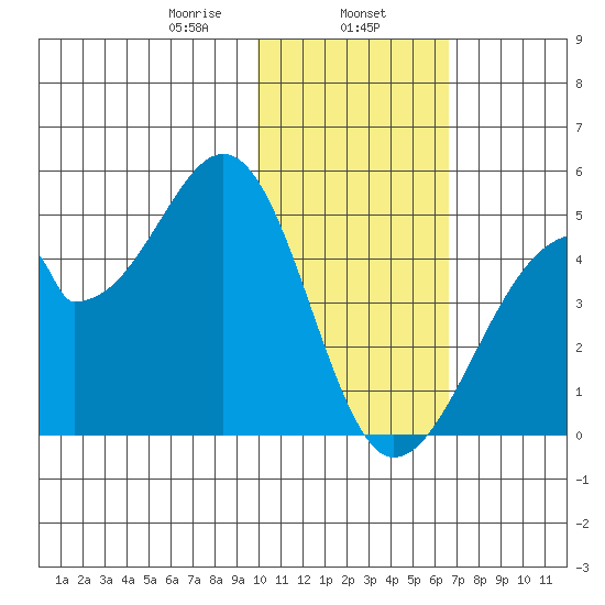 Udagak Strait tide chart for Thursday, January 27, 2022