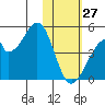 Udagak Strait tide chart for Thursday, January 27, 2022