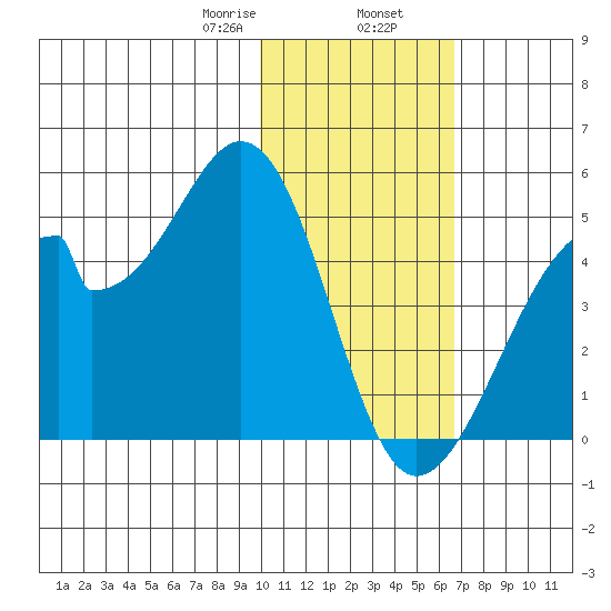 Udagak Strait tide chart for Friday, January 28, 2022