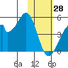 Udagak Strait tide chart for Friday, January 28, 2022