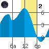Udagak Strait tide chart for Sunday, January 2, 2022