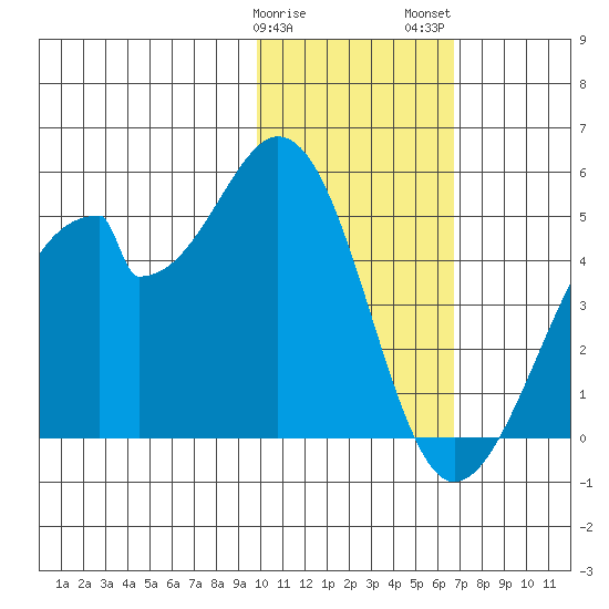 Udagak Strait tide chart for Sunday, January 30, 2022