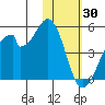 Udagak Strait tide chart for Sunday, January 30, 2022