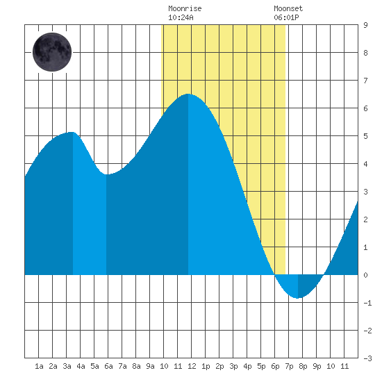 Udagak Strait tide chart for Monday, January 31, 2022