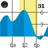 Udagak Strait tide chart for Monday, January 31, 2022
